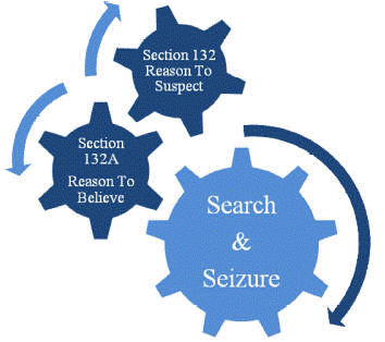 You are currently viewing Understanding Section 132A of the Income Tax Act: Powers to Requisition Books of Account, Documents, and Assets