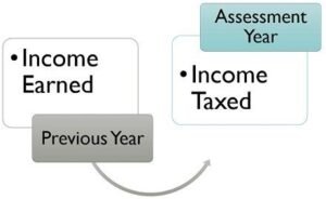 Read more about the article Perceive Previous Year [Section 2(34)] of the Income Tax Act