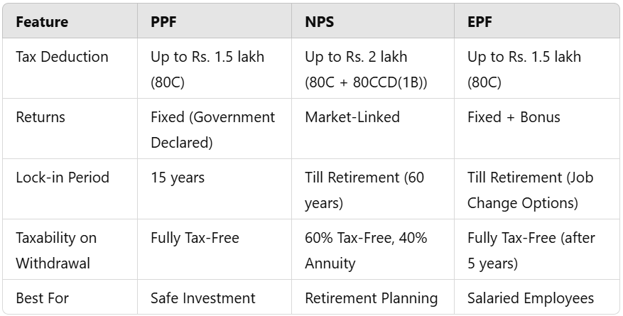 NPS and tax benefits